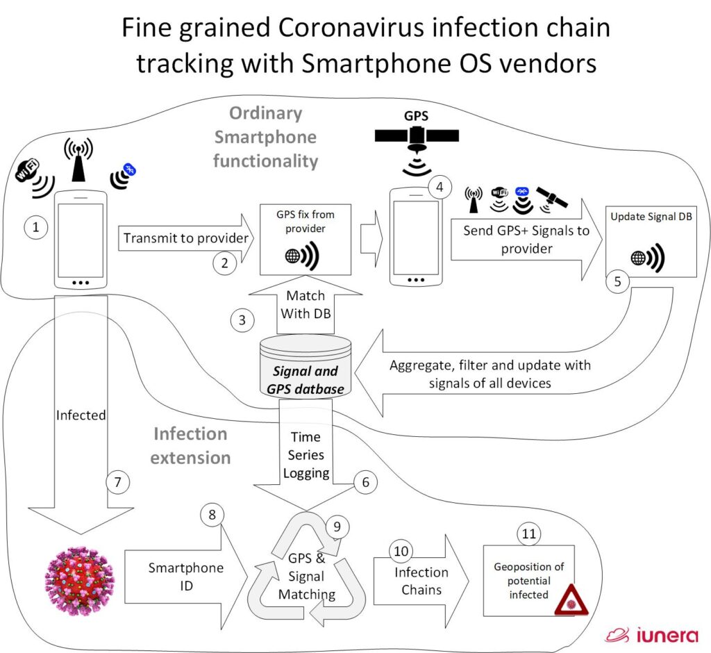 Fine grained Coronavirus infection chain tracking with Smartphone OS vendor backends. 